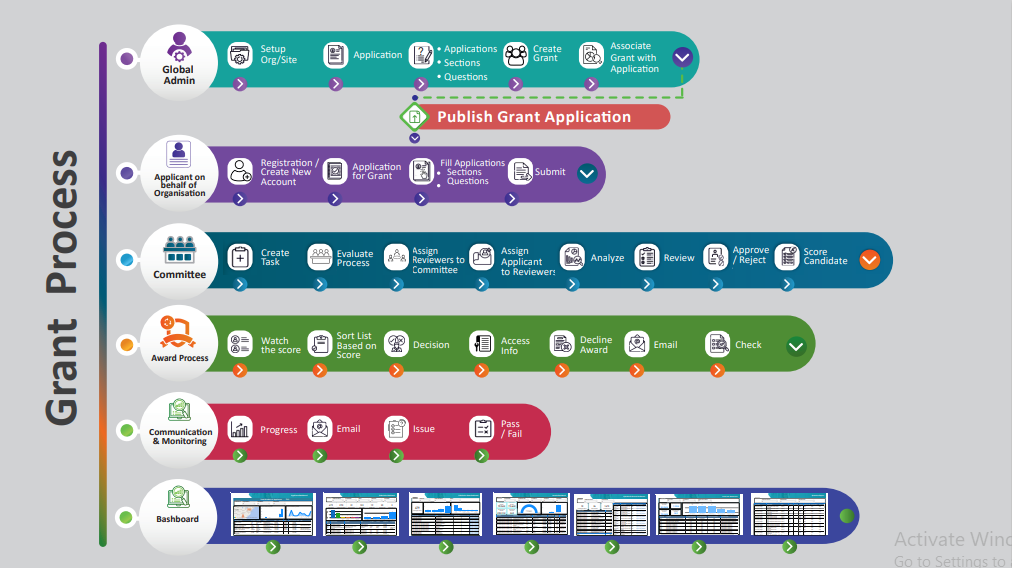 grant process